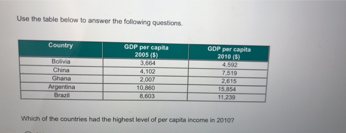 Use the table below to answer the following questions.
Country
Bolivia
China
Ghana
Argentina
Brazil
GDP per capita
2005 ($)
3,664
4,102
2,007
10,860
8,603
GDP per capita
2010 ($)
4,592
7,519
2,615
15,854
11,239
Which of the countries had the highest level of per capita income in 2010?