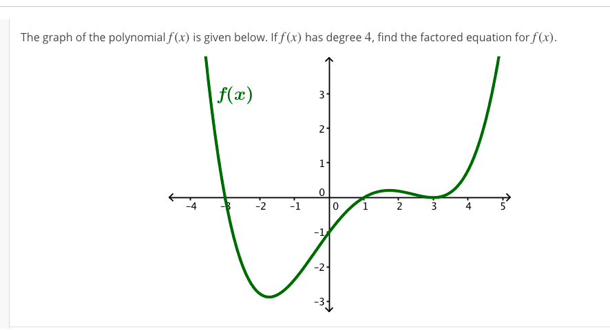 The graph of the polynomial f(x) is given below. If f (x) has degree 4, find the factored equation for f(x).
f(x)
3
21
-2
-1
2 3
4
-1
-2
