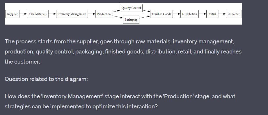 Supplier
Raw Materials
Inventory Management
Production
Question related to the diagram:
Quality Control
Packaging
Finished Goods
Distribution
Retail
Customer
The process starts from the supplier, goes through raw materials, inventory management,
production, quality control, packaging, finished goods, distribution, retail, and finally reaches
the customer.
How does the 'Inventory Management' stage interact with the 'Production' stage, and what
strategies can be implemented to optimize this interaction?