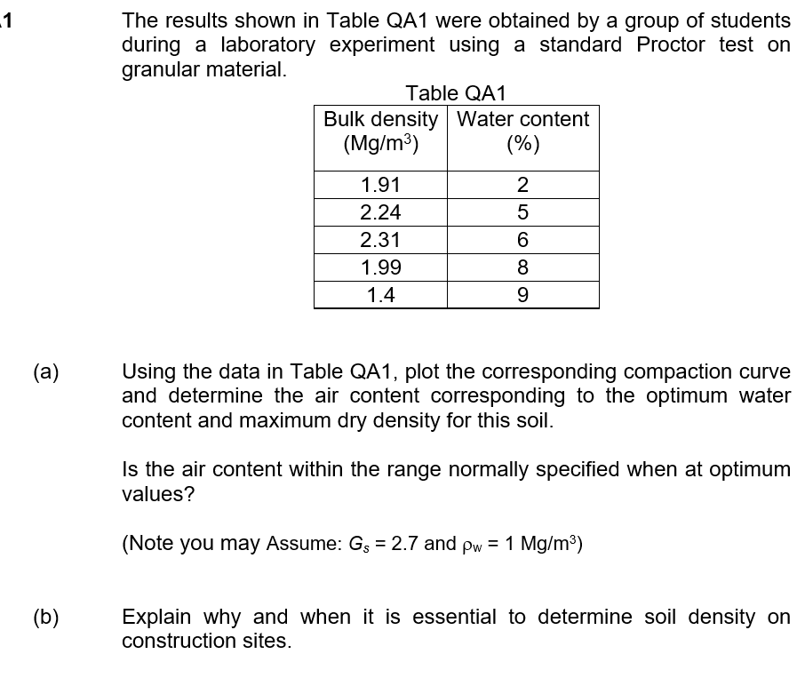 -1
(a)
(b)
The results shown in Table QA1 were obtained by a group of students
during a laboratory experiment using a standard Proctor test on
granular material.
Table QA1
Bulk density Water content
(Mg/m³)
(%)
2
5
6
8
9
1.91
2.24
2.31
1.99
1.4
Using the data in Table QA1, plot the corresponding compaction curve
and determine the air content corresponding to the optimum water
content and maximum dry density for this soil.
Is the air content within the range normally specified when at optimum
values?
(Note you may Assume: Gs = 2.7 and pw = 1 Mg/m³)
Explain why and when it is essential to determine soil density on
construction sites.