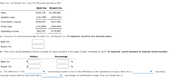 Beck Inc. and Bryant Inc. have the following operating data:
Beck Inc. Bryant Inc.
Sales
$330,700 $1,056,000
Variable costs
(132,700)
(633,600)
Contribution margin
$198,000
$422,400
Fixed costs
(132,000)
(246,400)
Operating income
$66,000
$176,000
a. Compute the operating leverage for Beck Inc. and Bryant Inc. If required, round to one decimal place.
Beck Inc.
Bryant Inc.
b. How much would operating income increase for each company if the sales of each increased by 20%? If required, round answers to nearest whole number.
Dollars
Percentage
Beck Inc.
Bryant Inc.
c. The difference in the
of operating income is due to the difference in the operating leverages. Beck Inc.'s
operating
leverage means that its foxed costs are a
percentage of contribution margin than are Bryant Inc.'s.
