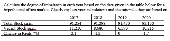 Calculate the degree of imbalance in each year based on the data given in the table below for a
hypothetical office market. Clearly explain your calculations and the rationale they are based on.
2017
2018
2019
2020
Total Stock sg m.
Vacant Stock sg.m.
Change in Rents (%)
91,254
11,210
-2.1
91,298
8,680
91,470
6,590
92,150
10,215
-1.7
-1.2
