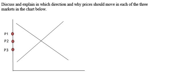 Discuss and explain in which direction and why prices should move in each of the three
markets in the chart below.
P1
P2
P3

