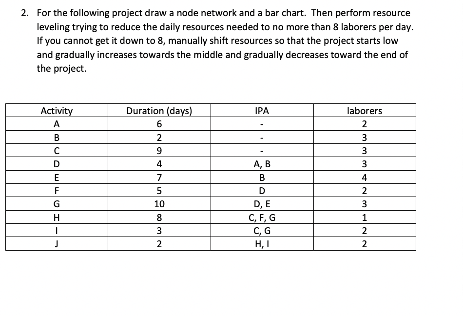 2. For the following project draw a node network and a bar chart. Then perform resource
leveling trying to reduce the daily resources needed to no more than 8 laborers per day.
If you cannot get it down to 8, manually shift resources so that the project starts low
and gradually increases towards the middle and gradually decreases toward the end of
the project.
Activity
A
B
C
D
E
ח| ד
F
G
H
I
J
Duration (days)
6
2
9
4
7
5
10
832
IPA
A, B
B
D
D, E
C, F, G
C, G
H, I
laborers
2
3
33
4
2
3
1
22
2