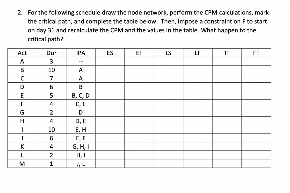 2. For the following schedule draw the node network, perform the CPM calculations, mark
the critical path, and complete the table below. Then, impose a constraint on F to start
on day 31 and recalculate the CPM and the values in the table. What happen to the
critical path?
Act
A
BCDEFGH
I
J
K
L
M
Dur
3
10
7
6
5
4
2
4
10
6
4
2
1
IPA
A
A
B
B, C, D
C, E
D
D, E
E, H
E, F
G, H, I
H, I
J, L
ES
EF
LS
LF
TF
FF