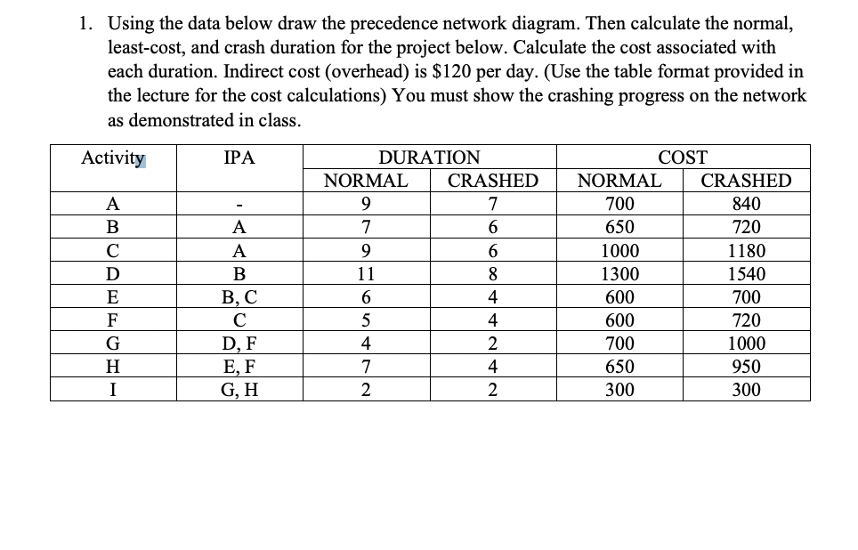1. Using the data below draw the precedence network diagram. Then calculate the normal,
least-cost, and crash duration for the project below. Calculate the cost associated with
each duration. Indirect cost (overhead) is $120 per day. (Use the table format provided in
the lecture for the cost calculations) You must show the crashing progress on the network
as demonstrated in class.
Activity
IPA
A
B
C
D
E
F
G
H
I
-
A
A
B
B, C
с
D, F
E, F
G, H
DURATION
NORMAL
9
7
9
11
6
5
4
7
2
CRASHED
7
6
6
8
4
4
2
4
2
COST
NORMAL
700
650
1000
1300
600
600
700
650
300
CRASHED
840
720
1180
1540
700
720
1000
950
300