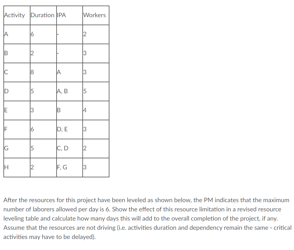 Activity Duration IPA
A
B
U
D
E
IF
G)
IH
T
16
N
12
8
5
3
16
5
2
A
A, B
B
D, E
C, D
F, G
Workers
12
3
♡
15
4
2
3
After the resources for this project have been leveled as shown below, the PM indicates that the maximum
number of laborers allowed per day is 6. Show the effect of this resource limitation in a revised resource
leveling table and calculate how many days this will add to the overall completion of the project, if any.
Assume that the resources are not driving (i.e. activities duration and dependency remain the same - critical
activities may have to be delayed).