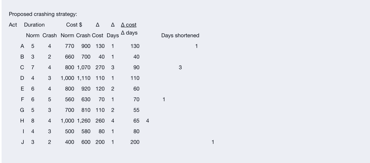 Proposed crashing strategy:
Act Duration
Cost $ A
Norm Crash Norm Crash Cost Days
A 5
4
770 900 130 1
B
3
2
660 700 40 1
с
7
4
800 1,070 270 3
D
4
1,000 1,110 110
1
6
800
920 120 2
560 630 70 1
700 810 110 2
1,000 1,260 260 4
500
580 80 1
400 600 200 1
E
F
G
H
6
J
5
8
I 4
3
LO
A A cost
A days
4
5
3
4
3
2
130
40
90
110
60
70
55
65 4
80
200
Days shortened
1
3
1
1