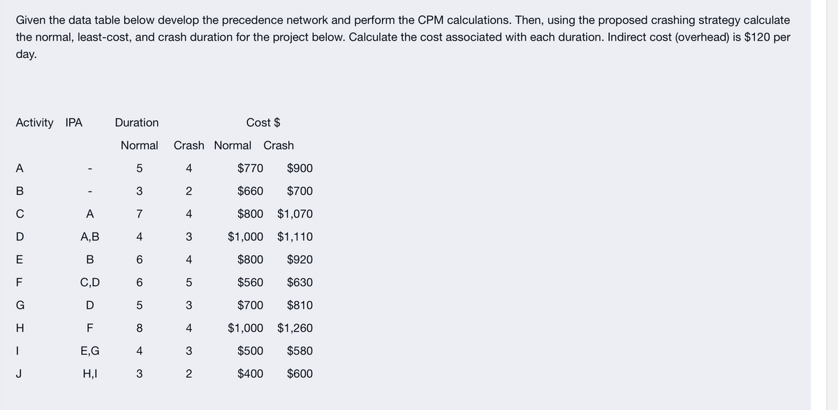Given the data table below develop the precedence network and perform the CPM calculations. Then, using the proposed crashing strategy calculate
the normal, least-cost, and crash duration for the project below. Calculate the cost associated with each duration. Indirect cost (overhead) is $120 per
day.
Activity IPA
A
B
E
F
G
H
|
J
A
A,B
B
C,D
F
E,G
H,I
Duration
Cost $
Normal Crash Normal Crash
5
4
2
4
7
4
6
8
A
3
3
4
5
3
4
3
2
$770 $900
$660
$700
$800
$1,070
$1,000
$1,110
$800
$920
$560 $630
$700
$810
$1,000 $1,260
$500
$580
$400 $600