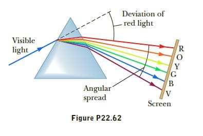 Deviation of
-red light
Visible
light
Angular
spread
Screen
Figure P22.62
