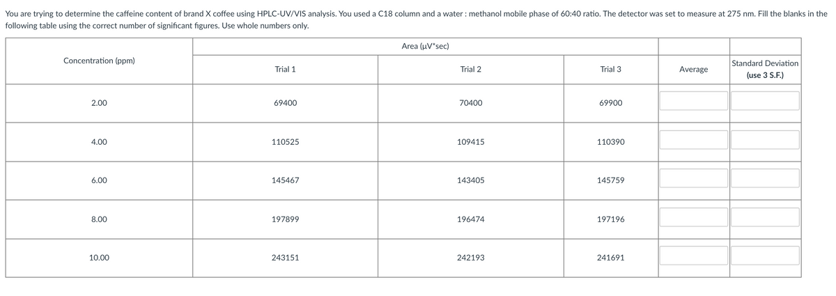 You are trying to determine the caffeine content of brand X coffee using HPLC-UV/VIS analysis. You used a C18 column and a water : methanol mobile phase of 60:40 ratio. The detector was set to measure at 275 nm. Fill the blanks in the
following table using the correct number of significant figures. Use whole numbers only.
Area (μν"sec)
Concentration (ppm)
Standard Deviation
Trial 1
Trial 2
Trial 3
Average
(use 3 S.F.)
2.00
69400
70400
69900
4.00
110525
109415
110390
6.00
145467
143405
145759
8.00
197899
196474
197196
10.00
243151
242193
241691
