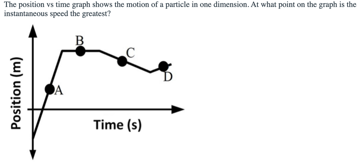 The position vs time graph shows the motion of a particle in one dimension. At what point on the graph is the
instantaneous speed the greatest?
В
A
Time (s)
Position (m)
