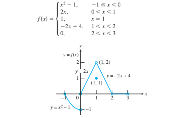 - 1,
-1SI<0
2x,
0<x<1
f(x) ={1.
x = 1
-2x + 4,
1<x<2
0,
2<x<3
y = f(x)
2
8(1, 2)
y= 2x
y =-2x + 4
(1, 1)
y =x2-1
-1
