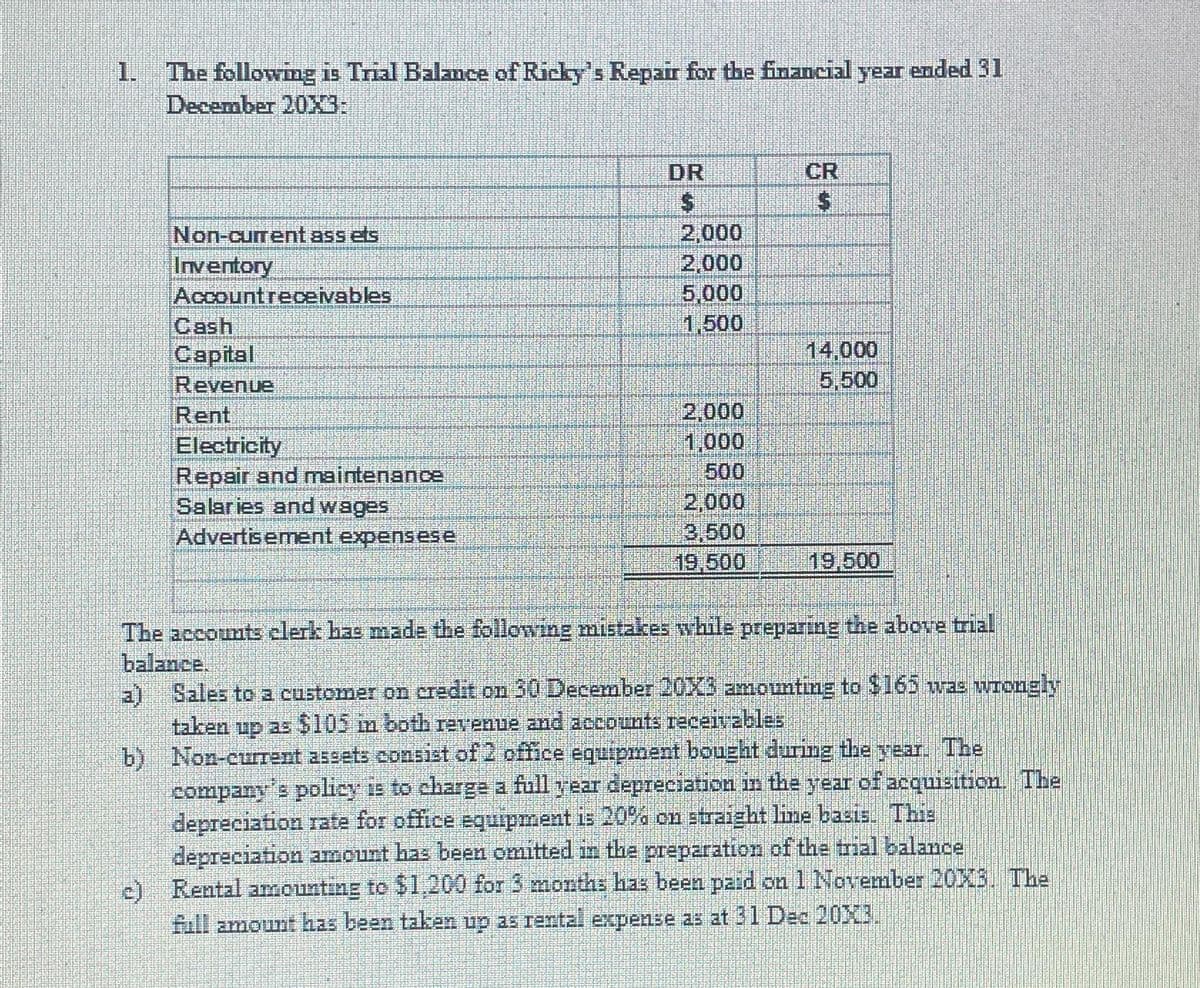 1.
The following is Trial Balance of Ricky's Repair for the financial year ended 31
December 20X3:
Non-current ass ets
Inventory
Account receivables
Cash
Capital
Revenue
Rent
Electricity
Repair and maintenance
Salaries and wages
Advertisement expensese
DR
$
2,000
2,000
5.000
1,500
2,000
1,000
500
2,000
3,500
19.500
CR
$
14,000
5,500
19.500
The accounts clerk has made the following mistakes while preparing the above trial
balance.
a)
b)
Sales to a customer on credit on 30 December 20X3 amounting to $165 was wrongly
taken up as $105 in both revenue and accounts receivables
Non-current assets consist of 2 office equipment bought during the year. The
company's policy is to charge a full year depreciation in the year of acquisition. The
depreciation rate for office equipment is 20% on straight line basis. This
depreciation amount has been omitted in the preparation of the trial balance
c) Rental amounting to $1,200 for 3 months has been paid on 1 November 2015. The
full amount has been taken up as rental expense as at 31 Dec 2003.