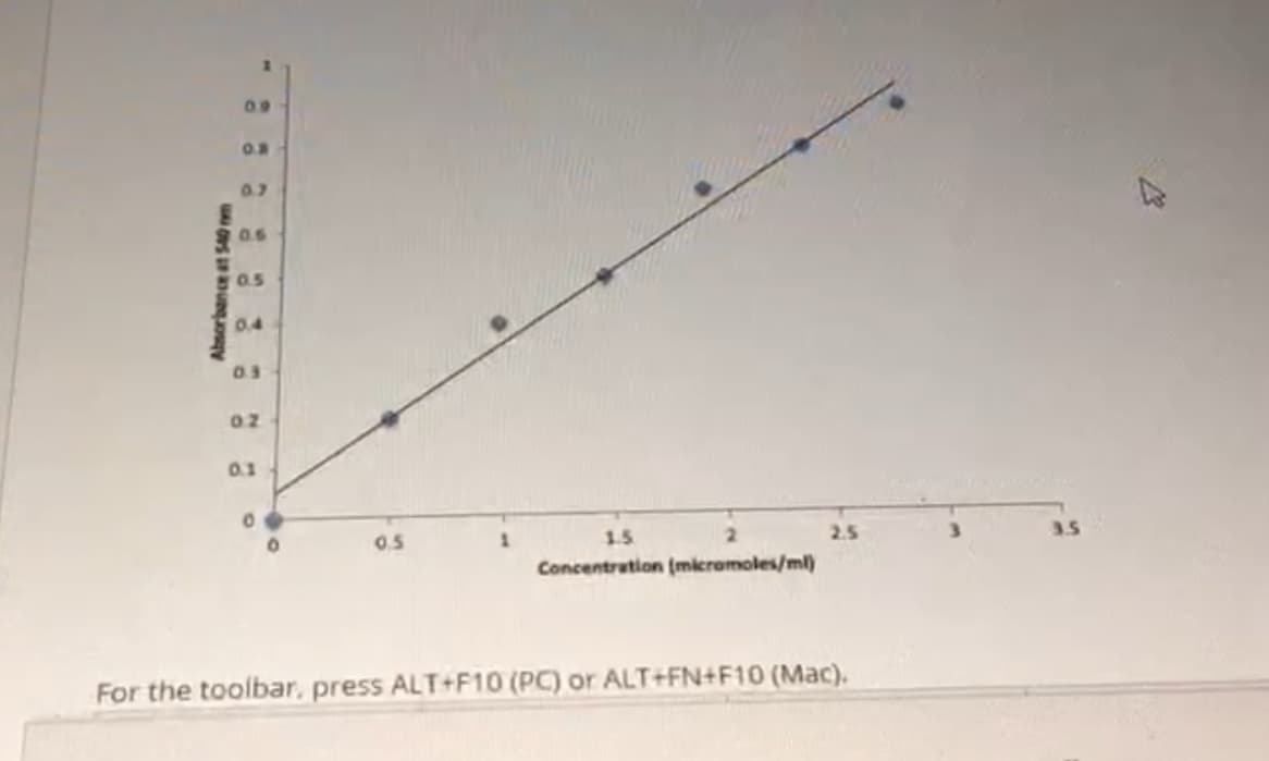 Absorbance at 540 m
09
O.R
0.7
80.5
0.4
0.3
0.2
0.1
0
0.5
1.5.
2
Concentration (micromoles/ml)
For the toolbar, press ALT+F10 (PC) or ALT+FN+F10 (Mac).
1
2.5
3.5