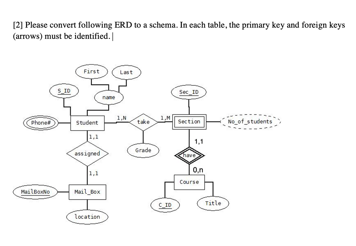 [2] Please convert following ERD to a schema. In each table, the primary key and foreign keys
(arrows) must be identified. |
Phone#
MailBoxNo
S_ID
First
Student
1,1
assigned
1,1
Mail Box
location
name
Last
1,N
take
Grade
1,M
C_ID
Sec ID
Section
1,1
have
0,n
Course
Title
No_of_students