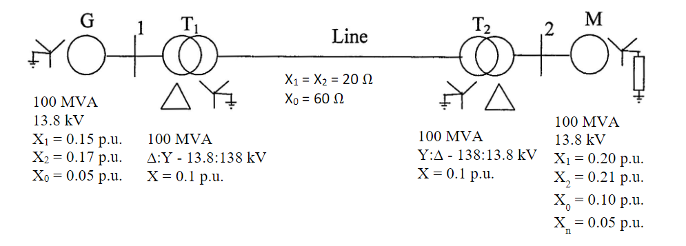 YÖ
100 MVA
13.8 kV
X₁ = 0.15 p.u.
X₂ = 0.17 p.u.
Xo = 0.05 p.u.
AY
100 MVA
A:Y 13.8:138 kV
X = 0.1 p.u.
Line
X₁ = X₂ = 20
Χο = 60 Ω
FYA
он
M
100 MVA
13.8 kV
Y:A-138:13.8 kV X₁ = 0.20 p.u.
100 MVA
X = 0.1 p.u.
X₂ = 0.21 p.u.
X = 0.10 p.u.
= 0.05 p.u.
X₂ =