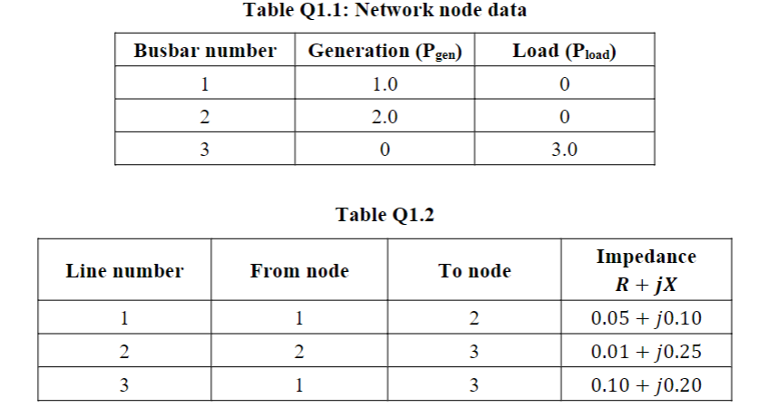 Line number
1
2
3
Busbar number Generation (Pgen)
Table Q1.1: Network node data
1
2
3
From node
1
2
1
1.0
2.0
0
Table Q1.2
To node
2
3
3
Load (Pload)
0
0
3.0
Impedance
R+jX
0.05 + j0.10
0.01 + j0.25
0.10 + j0.20