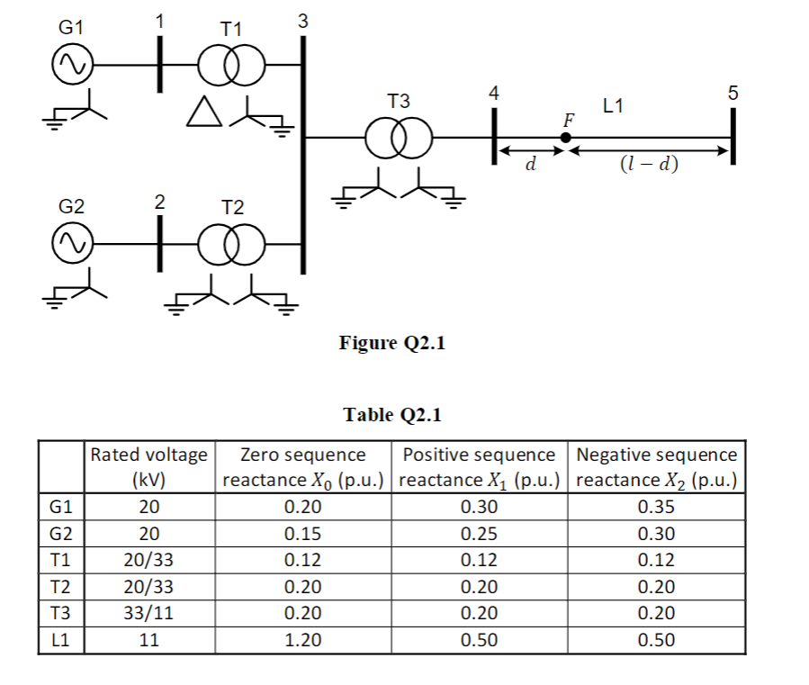 G1
G2
G1
G2
T1
T2
T3
L1
1
2
+
Al
Rated voltage
(kV)
20
20
20/33
20/33
33/11
11
T1
T2
3
T3
∞
xx
Figure Q2.1
Table Q2.1
4
d
F
L1
(1-d)
5
Zero sequence
Positive sequence Negative sequence
reactance X₁ (p.u.) | reactance X₁ (p.u.)| reactance X₂ (p.u.)
0.20
0.30
0.35
0.15
0.25
0.30
0.12
0.12
0.12
0.20
0.20
0.20
0.20
1.20
0.50
0.20
0.20
0.50