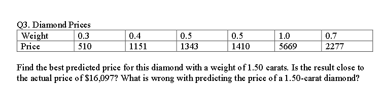 Q3. Diamond Prices
Weight
Price
0.3
0.4
0.5
0.5
1.0
0.7
510
1151
1343
1410
5669
2277
Find the best predicted price for this diamond with a weight of 1.50 carats. Is the result elose to
the actual price of $16,097? What is wrong with predicting the price of a 1.50-carat diamond?
