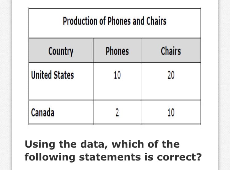 Production of Phones and Chairs
Country
Phones
Chairs
United States
10
20
Canada
2
10
Using the data, which of the
following statements is correct?
