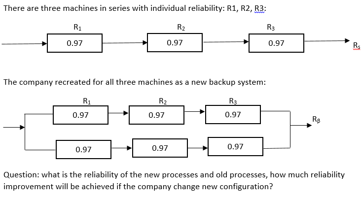 There are three machines in series with individual reliability: R1, R2, R3:
www
R1
R2
R3
0.97
0.97
0.97
Rs
The company recreated for all three machines as a new backup system:
R1
R2
R3
0.97
0.97
0.97
Rp
0.97
0.97
0.97
Question: what is the reliability of the new processes and old processes, how much reliability
improvement will be achieved if the company change new configuration?
