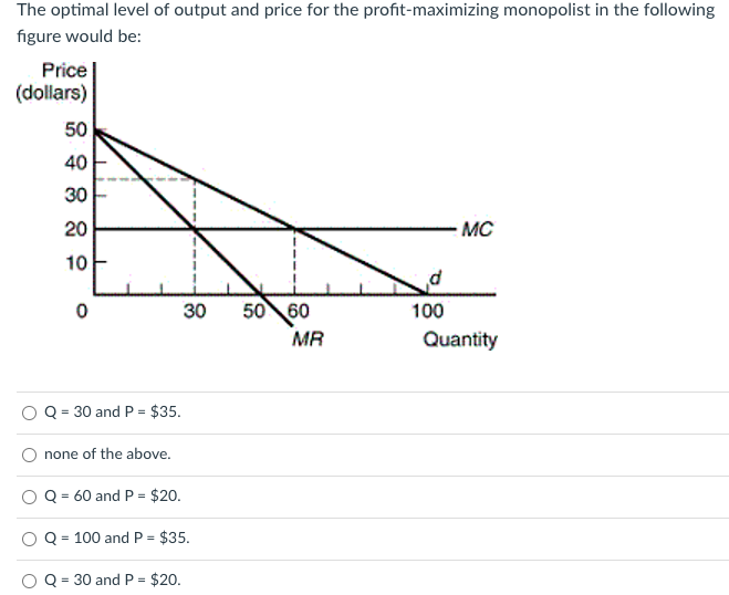 The optimal level of output and price for the profit-maximizing monopolist in the following
figure would be:
Price
(dollars)
50
40
30
20
10
0
Q = 30 and P = $35.
none of the above.
30 50 60
Q = 60 and P = $20.
Q = 100 and P = $35.
Q = 30 and P = $20.
MR
100
MC
Quantity