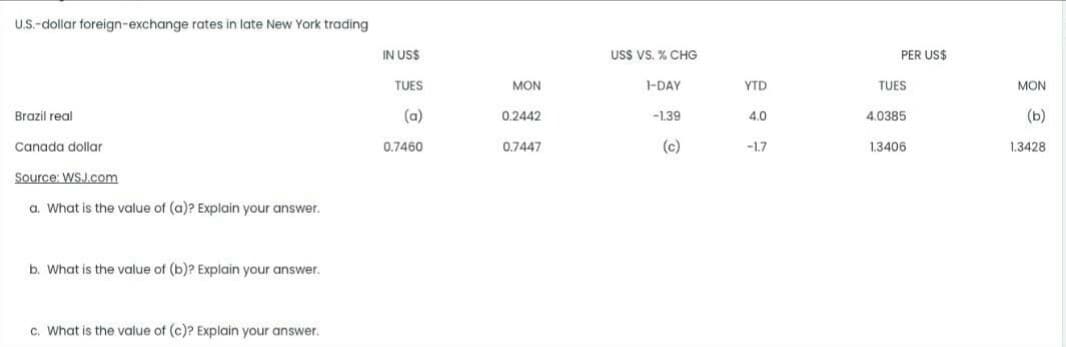 U.S.-dollar foreign-exchange rates in late New York trading
IN US$
USS VS. % CHG
PER US$
TUES
MON
1-DAY
YTD
TUES
MON
Brazil real
(a)
0.2442
-1.39
4.0
4.0385
(ь)
Canada dollar
0.7460
0.7447
(c)
-1.7
1.3406
1.3428
Source: WSJ.com
a. What is the value of (a)? Explain your answer.
b. What is the value of (b)? Explain your answer.
c. What is the value of (c)? Explain your answer.
