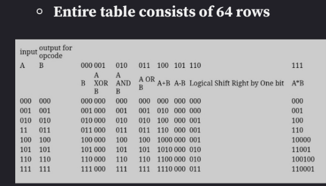 o Entire table consists of 64 rows
input output for
opcode
B
A
000 000
001 001
010 010
11 011
100 100
101 101
110 110
111 111
000 001 010
A
A
AND
B XOR
B
B
000 000
001 000
010 000
011 000
100 000
101 000
110 000
111 000
011 100 101 110
A OR
B
A+B A-B Logical Shift Right by One bit A*B
000 000
000 000 000
001
001
010 000 000
010
010
100 000 001
011
011 110 000 001
100
101
110
111
100 1000 000 001
101
1010 000 010
110
111
111
1100 000 010
1110 000 011
000
001
100
110
10000
11001
100100
110001