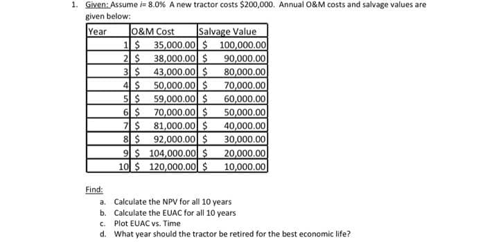 1. Given: Assume i= 8.0% A new tractor costs $200,000. Annual O&M costs and salvage values are
given below:
Year
Salvage Value
O&M Cost
1$ 35,000.00$ 100,000.00
2 $
38,000.00 $
3$ 43,000.00 $
4 $
90,000.00
80,000.00
70,000.00
50,000.00 $
59,000.00 $ 60,000.00
5 $
6 $ 70,000.00S
7$ 81,000.00S
8 $ 92,000.00 S
9$ 104,000.00 $
50,000.00
40,000.00
30,000.00
20,000.00
10,000.00
10 $ 120,000.00 $
Find:
a. Calculate the NPV for all 10 years
b. Calculate the EUAC for all 10 years
c. Plot EUAC vs. Time
d. What year should the tractor be retired for the best economic life?
