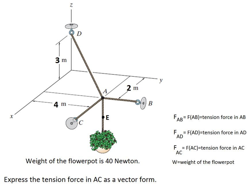 D
3 m
2 m
A
4 m
B
E
AB F(AB)=Dtension force in AB
АВ
F
= F(AD)=tension force in AD
AD
%3D
F = F(AC)=tension force in AC
AC
Weight of the flowerpot is 40 Newton.
W=weight of the flowerpot
Express the tension force in AC as a vector form.
