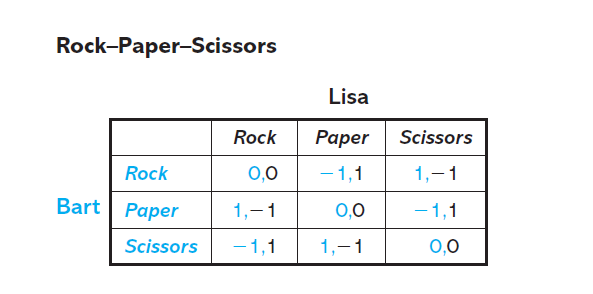 Rock-Paper-Scissors
Lisa
Rock
Раper
Scissors
Rock
0,0
- 1,1
1,-1
Bart Paper
1,-1
0,0
–1,1
Scissors
- 1,1
1,-1
0,0
