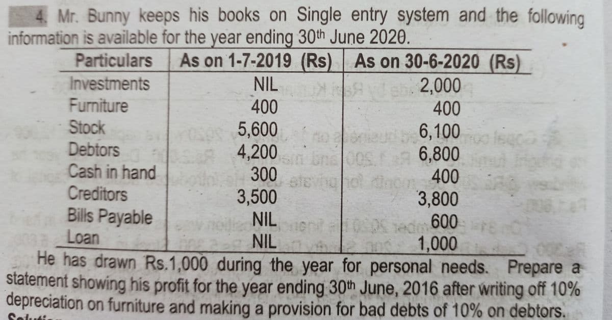 4. Mr. Bunny keeps his books on Single entry system and the following
information is available for the year ending 30th June 2020.
Particulars
As on 1-7-2019 (Rs) As on 30-6-2020 (Rs)
2,000
400
Investments
NIL
Furniture
400
Stock
Debtors
Cash in hand
Creditors
5,600
4,200
300
6,100
6,800
400
o leg
Bills Payable
Loan
3,500
NIL n
3,800
600
NIL
1,000
He has drawn Rs.1,000 during the year for personal needs. Prepare a
statement showing his profit for the year ending 30th June, 2016 after writing off 10%
depreciation on furniture and making a provision for bad debts of 10% on debtors.
Solu
