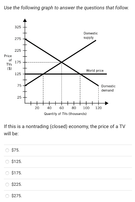 Use the following graph to answer the questions that follow.
325
Domestic
275
supply
225
Price
of
175
TVs
($)
World price
125
75
Domestic
demand
25
20
40
60
80
100
120
Quantity of TVs (thousands)
If this is a nontrading (closed) economy, the price of a TV
will be:
$75.
$125.
$175.
$225.
$275.
