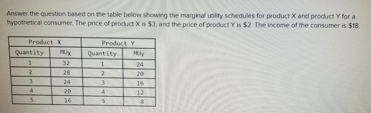 Answer the question based on the table below showing the marginal utility schedules for product X and product Y for a
hypothetical consumer. The price of product X is $3. and the price of product Y is $2. The income of the consumer is $18.
Product X
Product Y
Quantity
MUX
Quantity
MUy
1
32
1
24
2.
28
2
20
24
16
4
20
12
16
