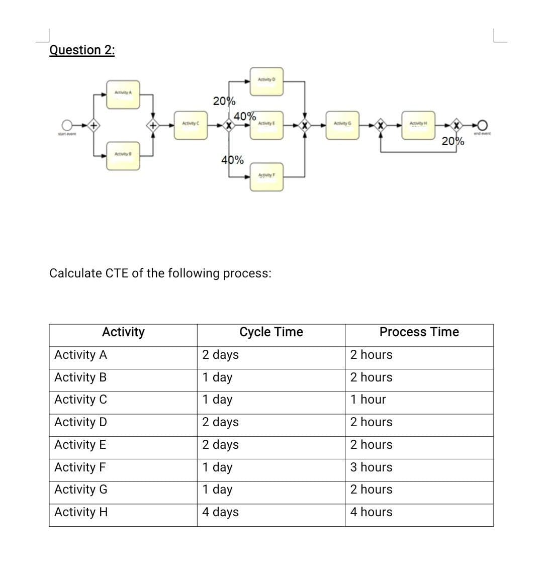 Question 2:
start ever
Activity A
Activity B
Activity A
Activity B
Activity C
Activity D
Activity E
Activity F
Activity G
Activity H
Activity
Activity C
20%
40%
40%
Calculate CTE of the following process:
Activity D
Activity E
2 days
1 day
1 day
2 days
2 days
1 day
1 day
4 days
Cycle Time
Activity G
Activity H
2 hours
2 hours
1 hour
2 hours
2 hours
3 hours
2 hours
4 hours
20%
Process Time
end event
L