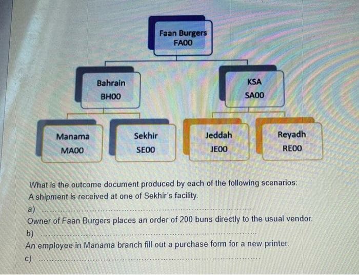 Faan Burgers
FA00
Bahrain
KSA
BH00
SA00
EEEE
Manama
Sekhir
Jeddah
Reyadh
MA00
SE00
JE00
RE00
What is the outcome document produced by each of the following scenarios:
A shipment is received at one of Sekhir's facility.
a)
Owner of Faan Burgers places an order of 200 buns directly to the usual vendor.
b)
An employee in Manama branch fill out a purchase form for a new printer.
c)
