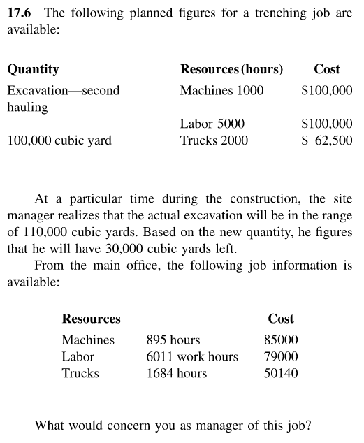 17.6 The following planned figures for a trenching job are
available:
Quantity
Resources (hours)
Cost
Excavation-second
Machines 1000
$100,000
hauling
Labor 5000
$100,000
100,000 cubic yard
Trucks 2000
$ 62,500
JAt a particular time during the construction, the site
manager realizes that the actual excavation will be in the range
of 110,000 cubic yards. Based on the new quantity, he figures
that he will have 30,000 cubic yards left.
From the main office, the following job information is
available:
Resources
Cost
Machines
895 hours
85000
Labor
6011 work hours
79000
Trucks
1684 hours
50140
What would concern you as manager of this job?
