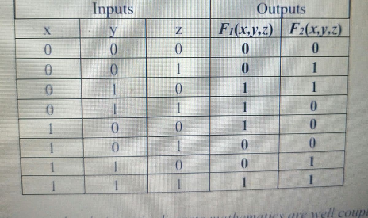 Inputs
Outputs
F1(x,y,z) F2(x,y,z)
0.
0
0.
0
0.
1
1
0
1
1
1
1.
1.
1
1
0.
1
1.
1
1
1
1.
1
1
1
1
them
natics are wrell coup
NO
