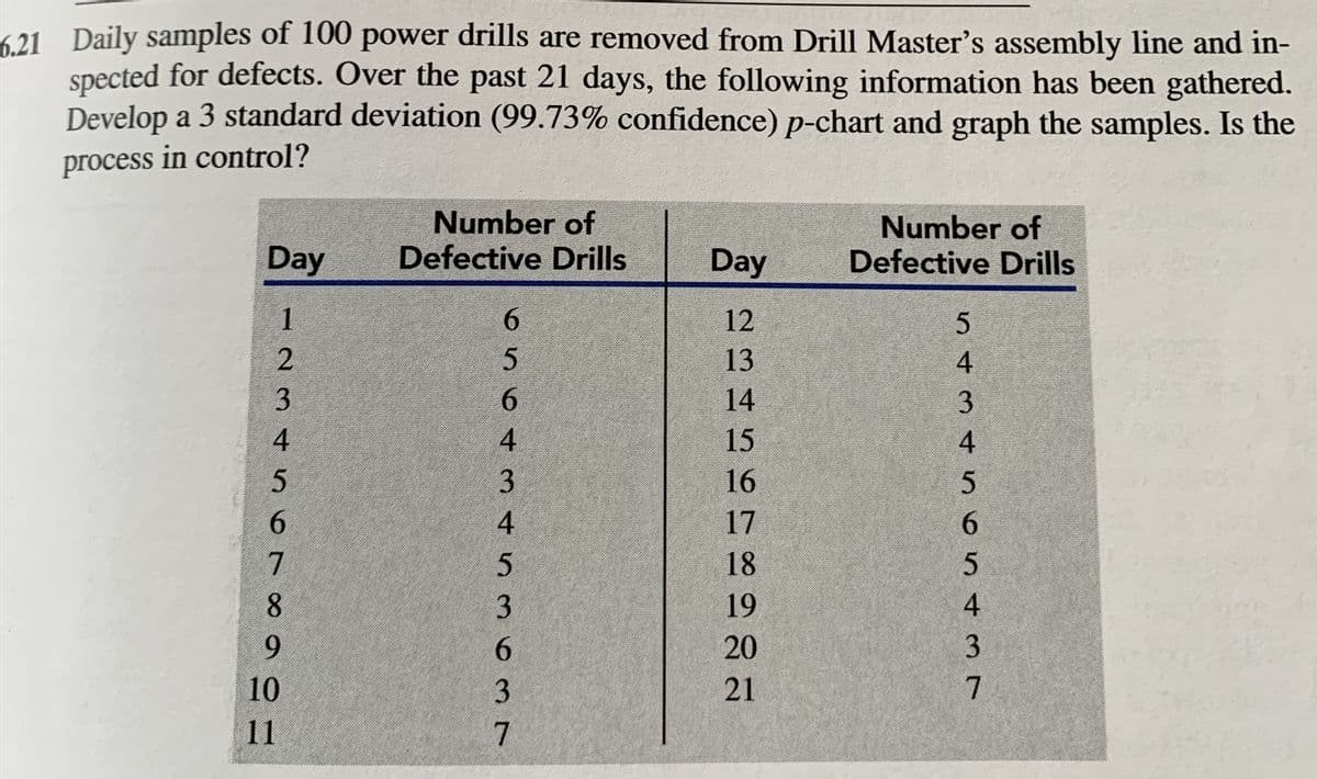 621 Daily samples of 100 power drills are removed from Drill Master's assembly line and in-
spected for defects. Over the past 21 days, the following information has been gathered.
Develop a 3 standard deviation (99.73% confidence) p-chart and graph the samples. Is the
process in control?
Number of
Defective Drills
Number of
Defective Drills
Day
Day
6.
12
13
4
5.
14
3
15
16
17
6.
18
5.
8.
19
9.
20
3
10
21
7
11
643t n36 37
123 456N
