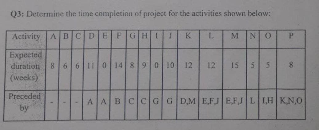Q3: Determine the time completion of project for the activities shown below:
Activity A BCD
GHI
L.
P.
Expected
duration 8 6 6 11 0 14 890 10
(weeks)
12
15
Preceded
by
A ABCCGG D,M E,F,J E,FJ L I,H K.N,0
K.
12
