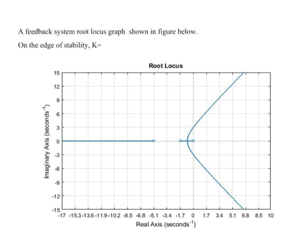 A feedback system root locus graph shown in figure below.
On the edge of stability, K=
Root Locus
15
12
6.
-9
-12
-15
-17 -15.3-13.6-11.9-10.2 -8.5 -6.8 -5.1-3.4 -1.7 0
1.7 3.4 5.1 6.8 8.5 10
Real Axis (seconds")
Imaginary Axis (seconds)
