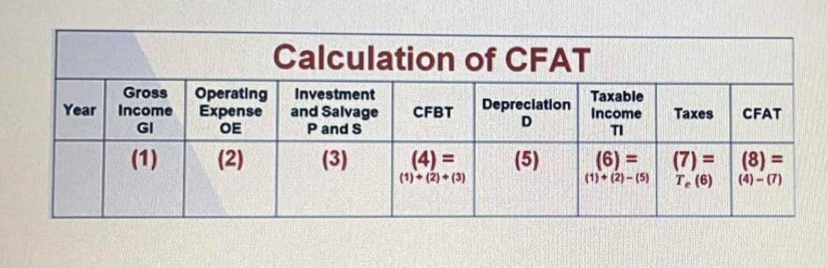 Calculation of CFAT
Gross
Income
Operating
Expense
OE
Investment
and Salvage
P and S
Taxable
Income
Year
CFBT
Depreciatlon
Taxes
CFAT
GI
TI
(1)
(2)
(3)
(4) =
(1) ► (2) ► (3)
(6) =
(7) = (8) =
T. (6)
(5)
%3D
%3D
(1) (2)- (5)
(4)-(7)
