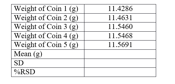 Weight of Coin 1 (g)
Weight of Coin 2 (g)
Weight of Coin 3 (g)
Weight of Coin 4 (g)
Weight of Coin 5 (g)
Mean (g)
11.4286
11.4631
11.5460
11.5468
11.5691
SD
%RSD
