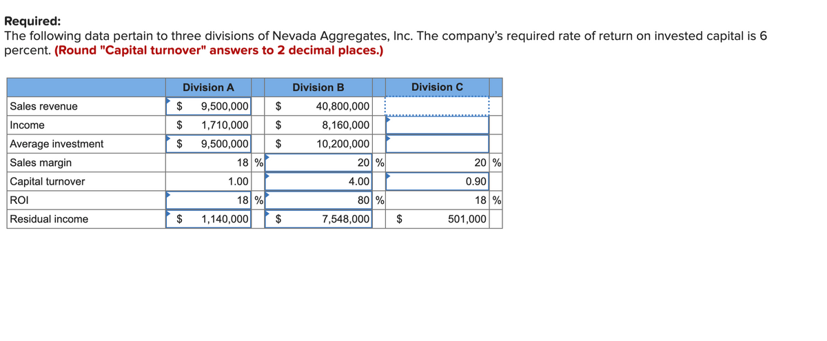 Required:
The following data pertain to three divisions of Nevada Aggregates, Inc. The company's required rate of return on invested capital is 6
percent. (Round "Capital turnover" answers to 2 decimal places.)
Sales revenue
Income
Average investment
Sales margin
Capital turnover
ROI
Residual income
Division A
$
$
$
$
9,500,000
1,710,000 $
9,500,000
$
18 %
1.00
18 %
$ 1,140,000
$
Division B
40,800,000
8,160,000
10,200,000
20 %
4.00
80 %
7,548,000
Division C
20 %
0.90
18 %
501,000