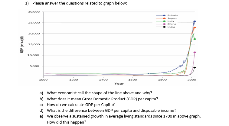 1) Please answer the questions related to graph below:
30,000
Britain
Japan
Italy
25,000
China
India
20,000
15,000
10,000
5,000
1000
1200
1400
1600
1800
2000
Year
a) What economist call the shape of the line above and why?
b) What does it mean Gross Domestic Product (GDP) per capita?
c) How do we calculate GDP per Capita?
d) What is the difference between GDP per capita and disposable income?
e) We observe a sustained growth in average living standards since 1700 in above graph.
How did this happen?
GDP per capita
