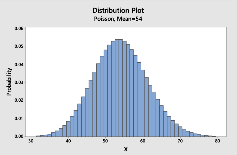 Distribution Plot
Poisson, Mean=54
0.06 -
0.05
0.04 -
0.03
0.02
0.01
0.00
30
40
50
60
70
80
Probability
