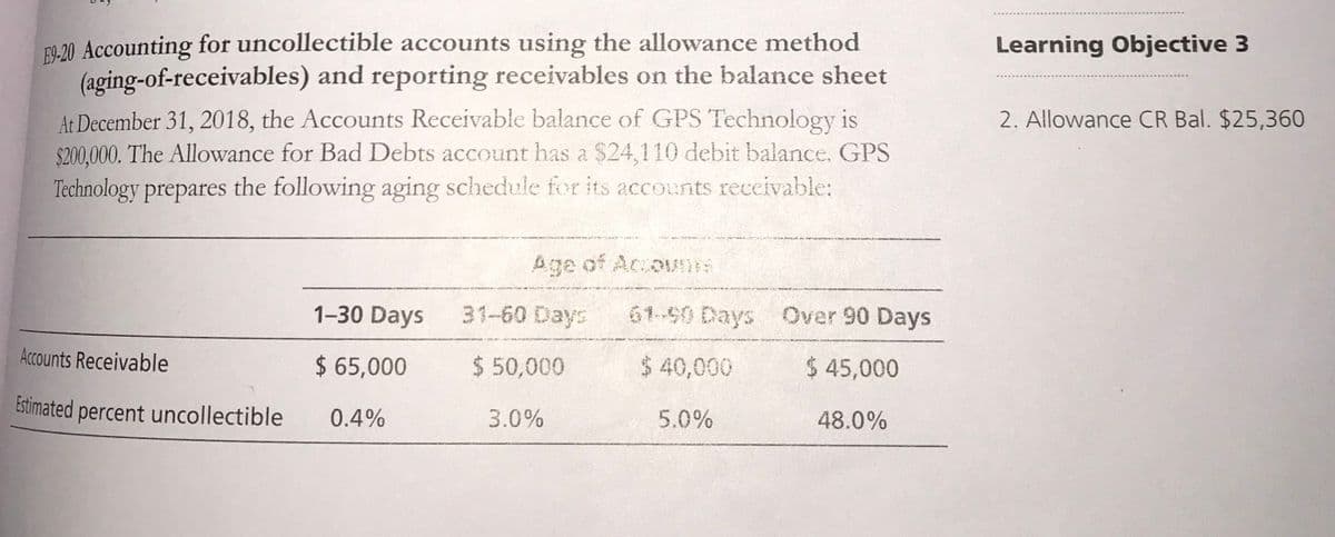F9-20 Accounting for uncollectible accounts using the allowance method
(aging-of-receivables) and reporting receivables on the balance sheet
At December 31, 2018, the Accounts Receivable balance of GPS Technology is
$200,000. The Allowance for Bad Debts account has a $24,110 debit balance. GPS
Technology prepares the following aging schedule for its accounts receivable:
Learning Objective 3
2. Allowance CR Bal. $25,360
Age of Acco
1-30 Days
31-60 Days
61-90 Days Over 90 Days
Accounts Receivable
$ 65,000
$ 50,000
$ 40,000
$ 45,000
Estimated percent uncollectible
0.4%
3.0%
5.0%
48.0%
