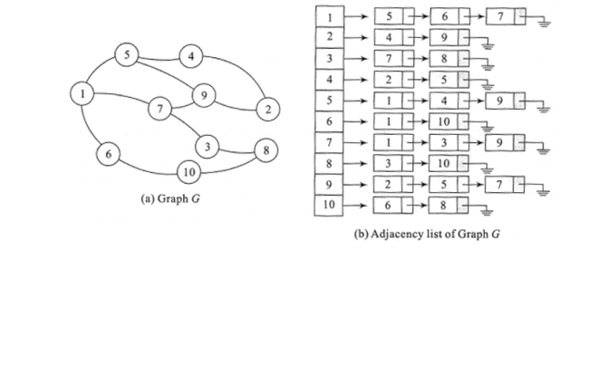 (10)
(a) Graph G
2
3
4
5
9
7
8
00
9
10
5
--
32
6
↑ ↑
8||»||S|||||||||||
6
4
10
10
5
8
שה
טי
917
(b) Adjacency list of Graph G