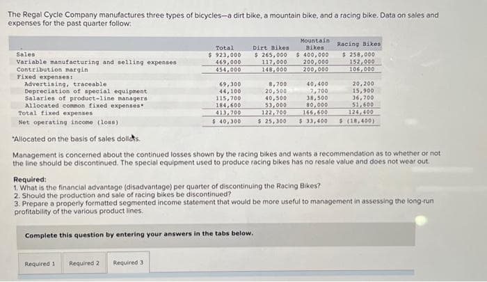 The Regal Cycle Company manufactures three types of bicycles-a dirt bike, a mountain bike, and a racing bike. Data on sales and
expenses for the past quarter follow:
Sales
Variable manufacturing and selling expenses
Contribution margin
Fixed expenses:
Total
$923,000
469,000
454,000
69,300
44,100
Required 1 Required 2 Required 3
Dirt Bikes
$ 265,000
117,000
148,000
Advertising, traceable.
Depreciation of special equipment
Salaries of product-line managers.
Allocated common fixed expenses*
Total fixed expenses
Net operating income (loss)
"Allocated on the basis of sales dollats.
Management is concerned about the continued losses shown by the racing bikes and wants a recommendation as to whether or not
the line should be discontinued. The special equipment used to produce racing bikes has no resale value and does not wear out.
115,700
184,600
413,700
$ 40,300
Complete this question by entering your answers in the tabs below.
8,700
20,500
40,500
Mountain
Bikes
$ 400,000
200,000
200,000
40,400
7,700
38,500
80,000
166,600
$ 25,300 $33,400
53,000
122,700
Racing Bikes
$ 258,000
152,000
106,000
20,200
15,900
Required:
1. What is the financial advantage (disadvantage) per quarter of discontinuing the Racing Bikes?
2. Should the production and sale of racing bikes be discontinued?
3. Prepare a properly formatted segmented income statement that would be more useful to management in assessing the long-run
profitability of the various product lines.
36,700
51,600
124,400
$(18,400)